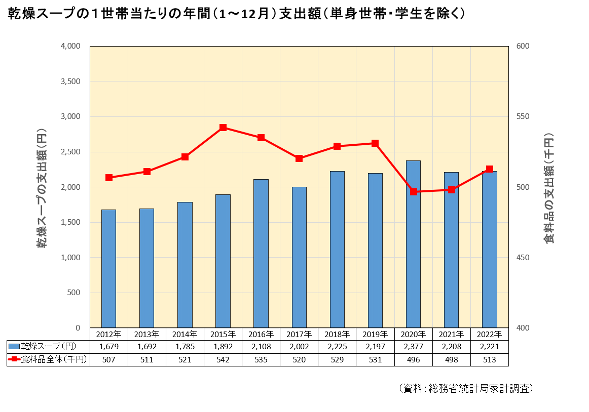 日本スープ協会 :: 統計・データ